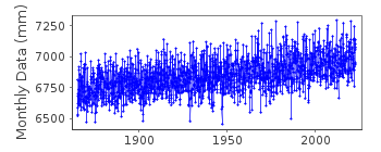 Plot of monthly mean sea level data at DEN HELDER.