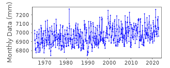 Plot of monthly mean sea level data at PORT LINCOLN.