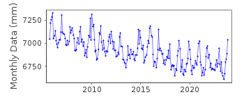 Plot of monthly mean sea level data at ELFIN COVE, PORT ALTHORP.