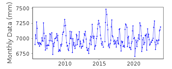 Plot of monthly mean sea level data at KING COVE, DEER PASSAGE.