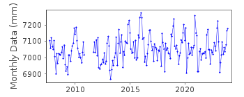 Plot of monthly mean sea level data at ATKA, NAZAN BAY.