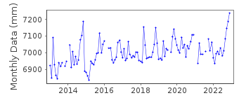 Plot of monthly mean sea level data at LANGOSTEIRA.