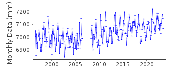 Plot of monthly mean sea level data at COFFS HARBOUR III.