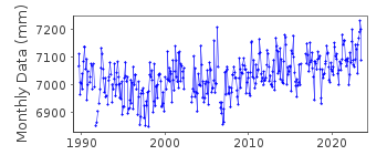 Plot of monthly mean sea level data at JERVIS BAY II.