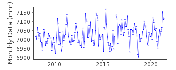 Plot of monthly mean sea level data at ULLADULLA HARBOUR.