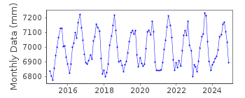 Plot of monthly mean sea level data at SAMCHEONPO.