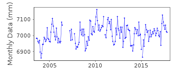 Plot of monthly mean sea level data at FORT POINT,  NEW HAMPSHIRE.