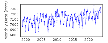 Plot of monthly mean sea level data at KINGS POINT, NEW YORK.