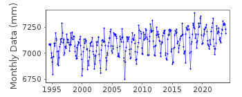 Plot of monthly mean sea level data at TOLCHESTER BEACH, MARYLAND.