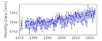 Plot of monthly mean sea level data at LEWISETTA, VIRGINIA.