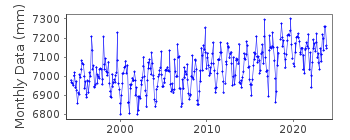 Plot of monthly mean sea level data at OREGON INLET MARINA, NORTH CAROLINA.