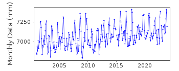 Plot of monthly mean sea level data at MAYPORT (BAR PILOTS DOCK), FLORIDA.