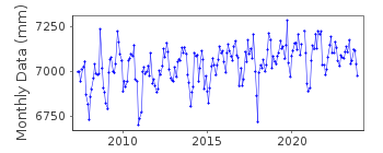 Plot of monthly mean sea level data at MOBILE STATE DOCKS, ALABAMA.