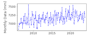 Plot of monthly mean sea level data at NEW CANAL STATION, LOUISIANA.