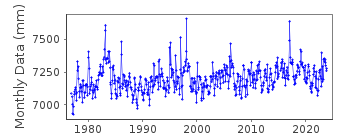 Plot of monthly mean sea level data at PORT CHICAGO, CALIFORNIA.