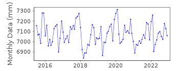 Plot of monthly mean sea level data at ONSALA.