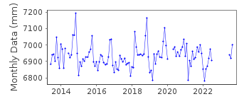 Plot of monthly mean sea level data at PORT LA NOUVELLE.