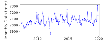 Plot of monthly mean sea level data at PASAIA HARBOUR, SAN SEBASTIAN.