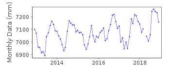 Plot of monthly mean sea level data at PALMYRA ISLAND B.