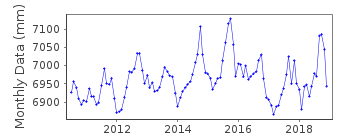 Plot of monthly mean sea level data at PUNTA CANA B.