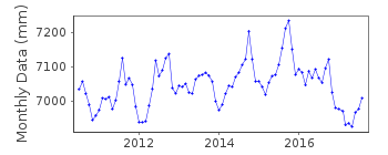 Plot of monthly mean sea level data at PUERTO PLATA B.