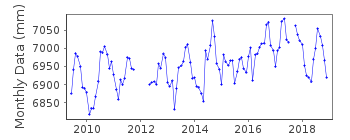 Plot of monthly mean sea level data at BARBERS POINT .
