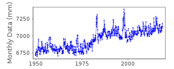 Plot of monthly mean sea level data at LA LIBERTAD III.