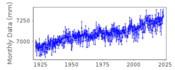 Plot of monthly mean sea level data at BOSTON.