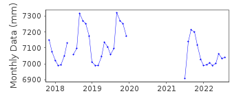 Plot of monthly mean sea level data at SANTA CRUZ DEL SUR.
