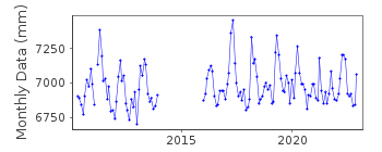 Plot of monthly mean sea level data at VIEUX QUEBEC.