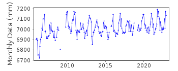 Plot of monthly mean sea level data at ST LAWRENCE.