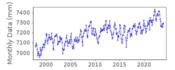 Plot of monthly mean sea level data at SUVA-B.