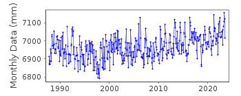 Plot of monthly mean sea level data at SYDNEY PORT JACKSON.