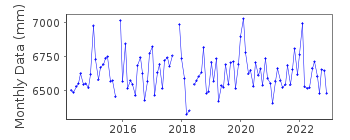 Plot of monthly mean sea level data at ARKO.