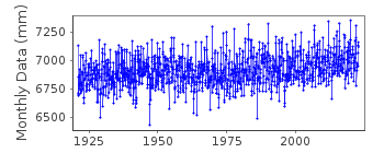 Plot of monthly mean sea level data at WEST-TERSCHELLING.