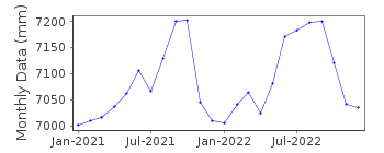 Plot of monthly mean sea level data at HABANA.
