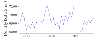 Plot of monthly mean sea level data at SAINT QUAY PORTRIEUX.