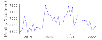 Plot of monthly mean sea level data at AUDIERNE.