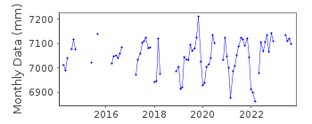 Plot of monthly mean sea level data at L'ILE ROUSSE.