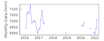 Plot of monthly mean sea level data at MAKEMO.