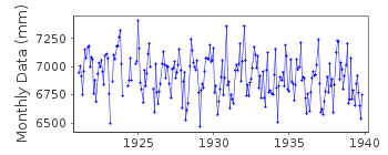 Plot of monthly mean sea level data at PRIMORSK.