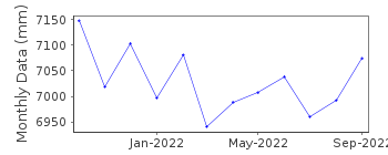 Plot of monthly mean sea level data at HOWTH.