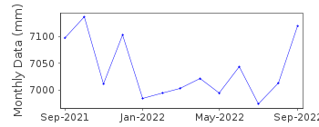 Plot of monthly mean sea level data at UNION HALL.