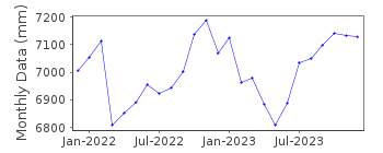 Plot of monthly mean sea level data at SANDNES.
