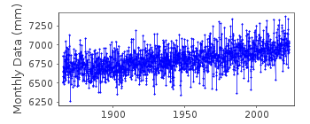 Plot of monthly mean sea level data at DELFZIJL.