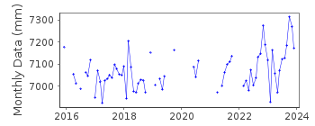 Plot of monthly mean sea level data at EXMOUTH MARINA.