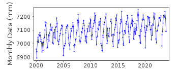 Plot of monthly mean sea level data at ALMERÍA.