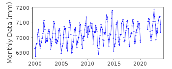 Plot of monthly mean sea level data at SANTA CRUZ DE TENERIFE 3.