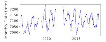 Plot of monthly mean sea level data at PUERTO DEL ROSARIO 1.