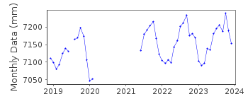 Plot of monthly mean sea level data at PUERTO DEL ROSARIO 2.